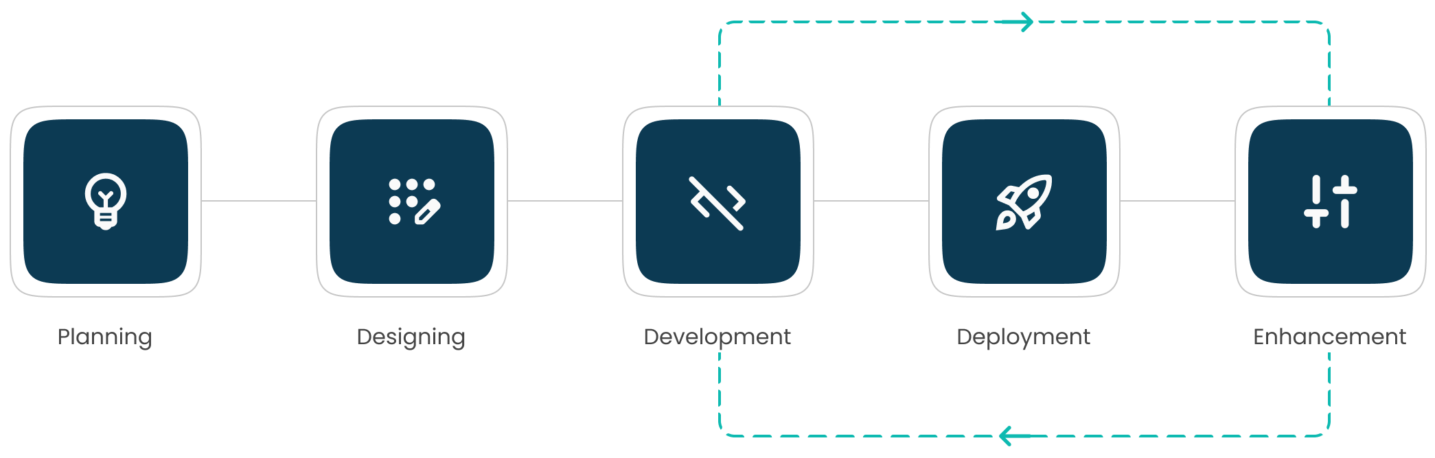 Our Process Section desktop